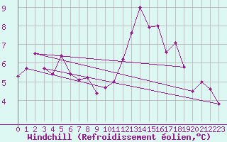 Courbe du refroidissement olien pour La Roche-sur-Yon (85)