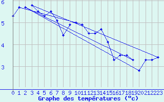 Courbe de tempratures pour Monte Settepani
