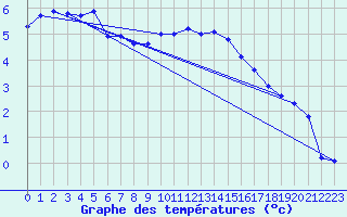 Courbe de tempratures pour Manston (UK)