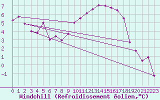 Courbe du refroidissement olien pour Le Bourget (93)