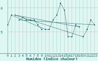 Courbe de l'humidex pour Andernach