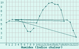 Courbe de l'humidex pour Calais / Marck (62)