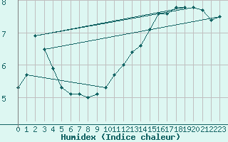 Courbe de l'humidex pour Guret Saint-Laurent (23)