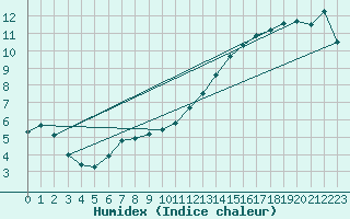 Courbe de l'humidex pour Tarbes (65)