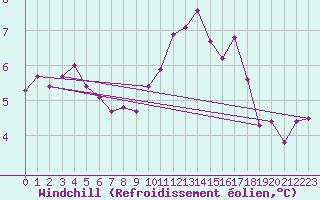 Courbe du refroidissement olien pour Ploudalmezeau (29)