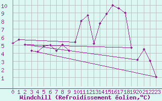 Courbe du refroidissement olien pour Varena