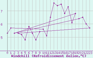 Courbe du refroidissement olien pour Besanon (25)