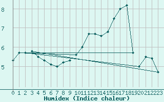 Courbe de l'humidex pour Poitiers (86)