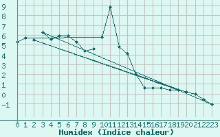 Courbe de l'humidex pour Pinsot (38)