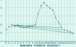 Courbe de l'humidex pour Lyon - Saint-Exupry (69)