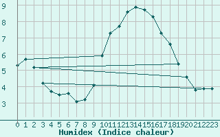 Courbe de l'humidex pour Sausseuzemare-en-Caux (76)