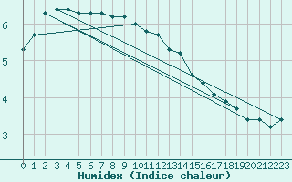 Courbe de l'humidex pour Rangedala