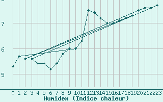 Courbe de l'humidex pour Zumarraga-Urzabaleta
