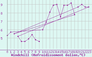 Courbe du refroidissement olien pour Albi (81)