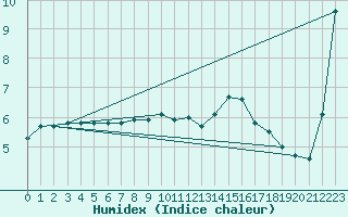 Courbe de l'humidex pour Landser (68)