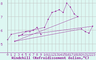 Courbe du refroidissement olien pour Saint-Quentin (02)