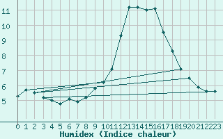 Courbe de l'humidex pour Chamonix-Mont-Blanc (74)