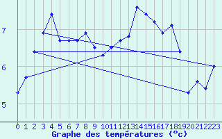 Courbe de tempratures pour Cambrai / Epinoy (62)