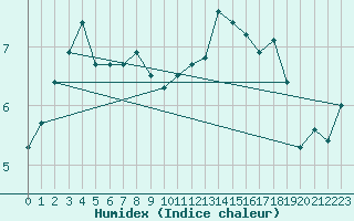 Courbe de l'humidex pour Cambrai / Epinoy (62)