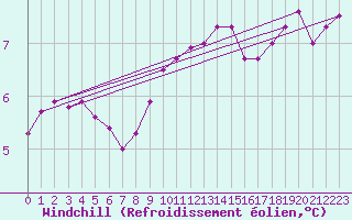 Courbe du refroidissement olien pour Westdorpe Aws
