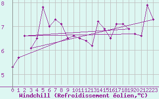 Courbe du refroidissement olien pour Mazinghem (62)