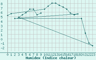 Courbe de l'humidex pour Auffargis (78)