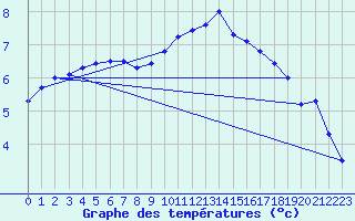 Courbe de tempratures pour Grenoble/St-Etienne-St-Geoirs (38)