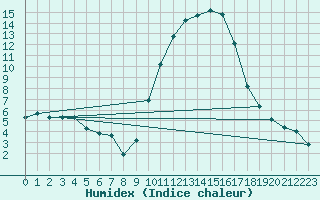 Courbe de l'humidex pour Sant Quint - La Boria (Esp)
