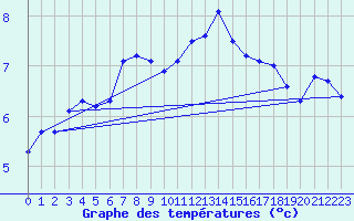 Courbe de tempratures pour Luzern