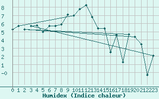 Courbe de l'humidex pour Moleson (Sw)