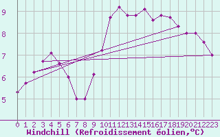 Courbe du refroidissement olien pour Lille (59)
