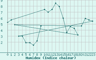 Courbe de l'humidex pour Abed