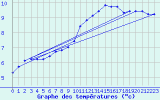 Courbe de tempratures pour Angers-Marc (49)