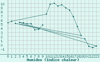 Courbe de l'humidex pour Sallanches (74)