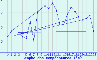 Courbe de tempratures pour Obrestad