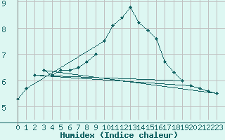 Courbe de l'humidex pour Warburg