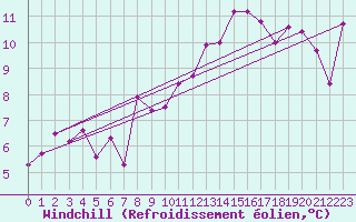Courbe du refroidissement olien pour Roujan (34)