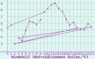 Courbe du refroidissement olien pour Monte Generoso