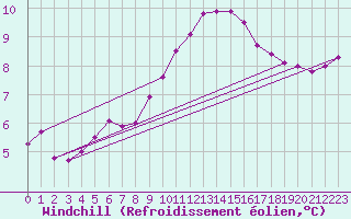 Courbe du refroidissement olien pour Sibiril (29)