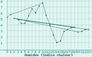 Courbe de l'humidex pour Grchen