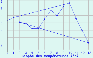 Courbe de tempratures pour Grchen