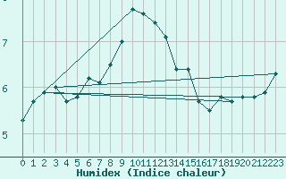 Courbe de l'humidex pour Sorve