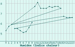 Courbe de l'humidex pour Gelbelsee