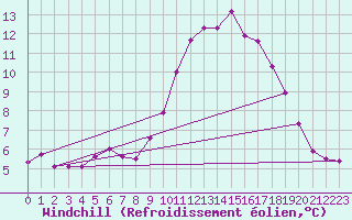 Courbe du refroidissement olien pour Cabauw Tower
