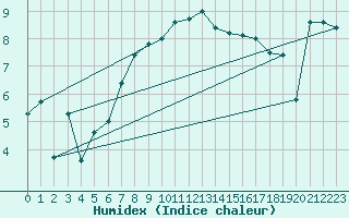 Courbe de l'humidex pour Sulina