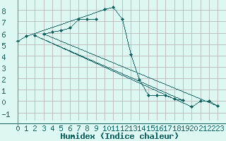 Courbe de l'humidex pour Chamonix-Mont-Blanc (74)