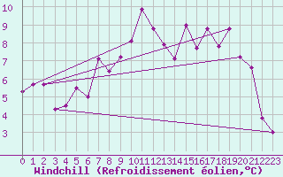 Courbe du refroidissement olien pour Bastia (2B)