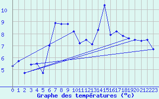 Courbe de tempratures pour Cuntu