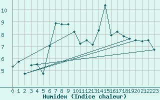 Courbe de l'humidex pour Cuntu