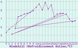 Courbe du refroidissement olien pour Bergen